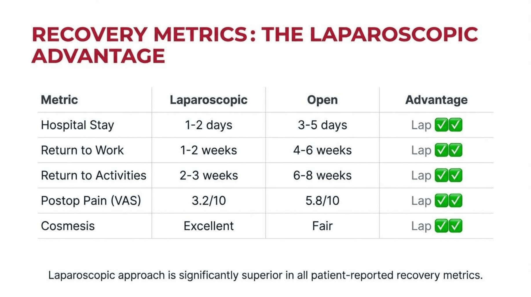 Slide 7 of Laparoscopic vs Open Cholecystectomy: Evidence-Based Approach