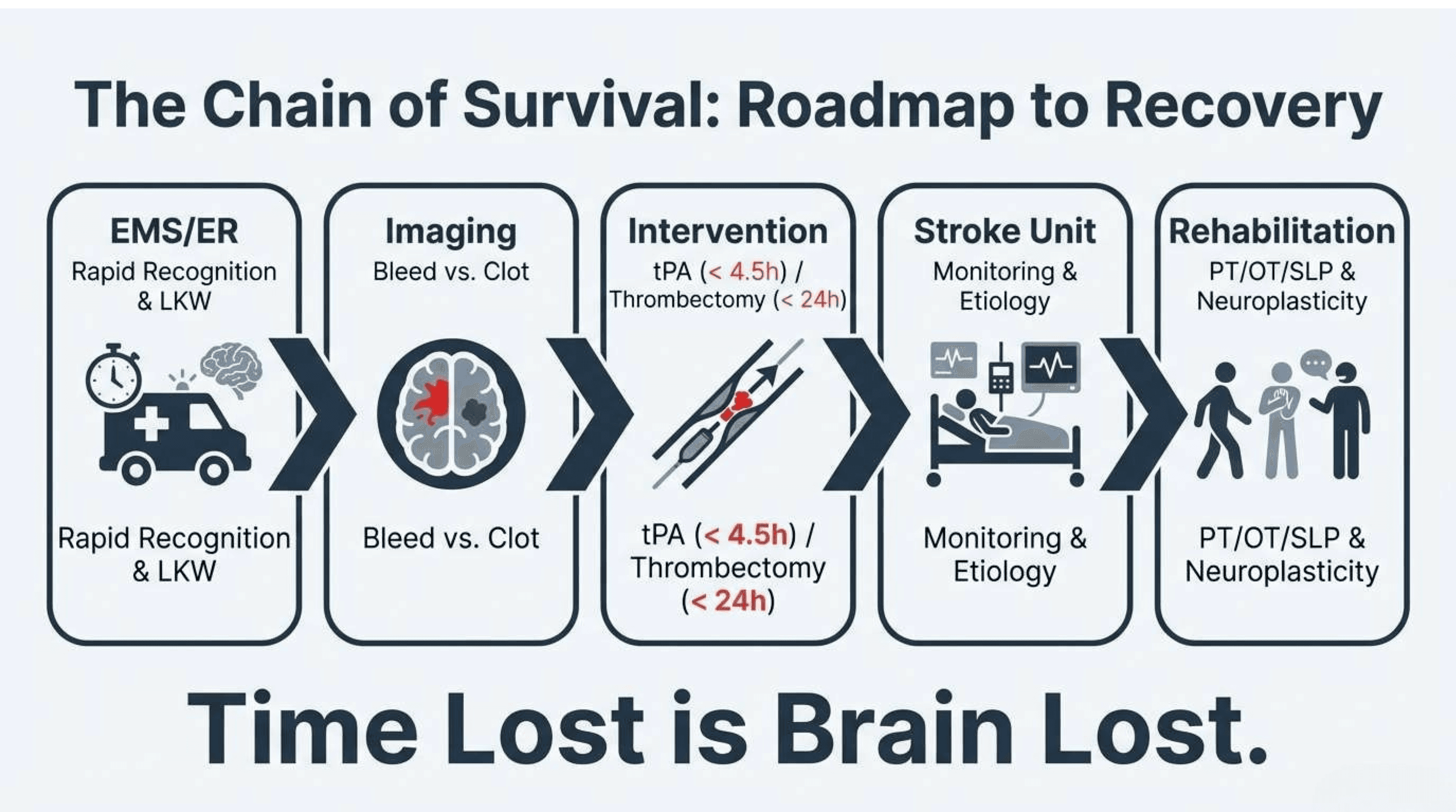 Slide 15 of Time is Brain: Protocols for Acute Ischemic Stroke Management